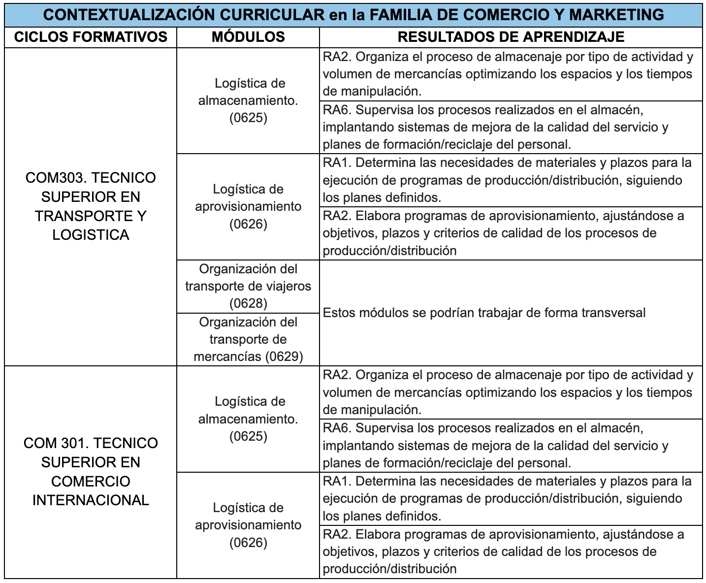 tabla LEANLoginsFP